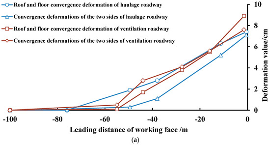 Comparative study of model tests on automatically formed roadway