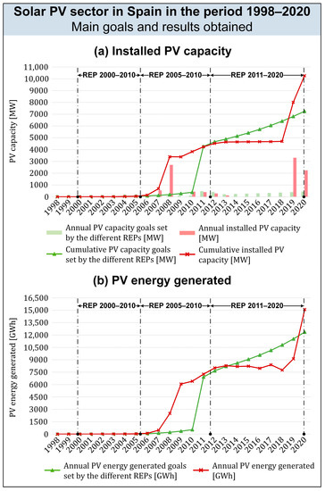 Energies | Free Full-Text | 23 Years of Development of the Solar Power  Generation Sector in Spain: A Comprehensive Review of the Period  1998&ndash;2020 from a Regulatory Perspective