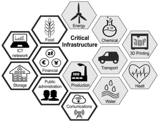 Energies | Free Full-Text | Opportunities for the Application of 3D  Printing in the Critical Infrastructure System