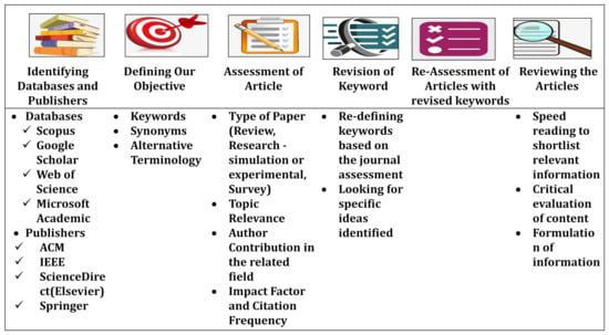 Keyword Markers and Synonyms