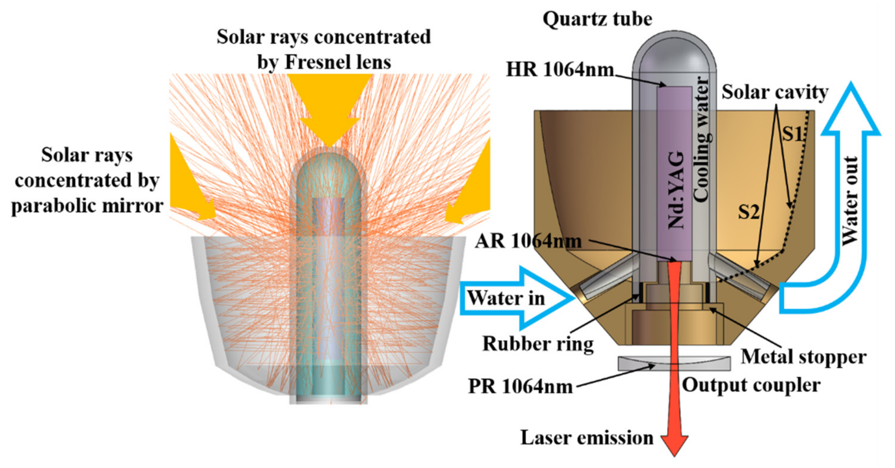 Energies | Free Full-Text | Highly Efficient Solar Laser Pumping Using a  Solar Concentrator Combining a Fresnel Lens and Modified Parabolic Mirror