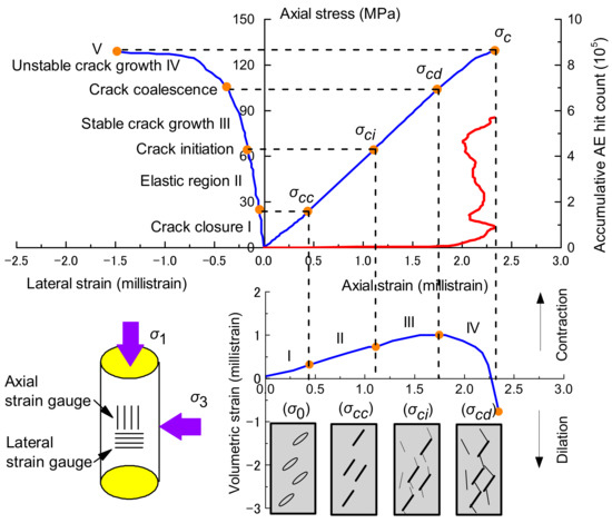 Energies | Free Full-Text | Stable Crack Propagation Model of Rock Based on  Crack Strain