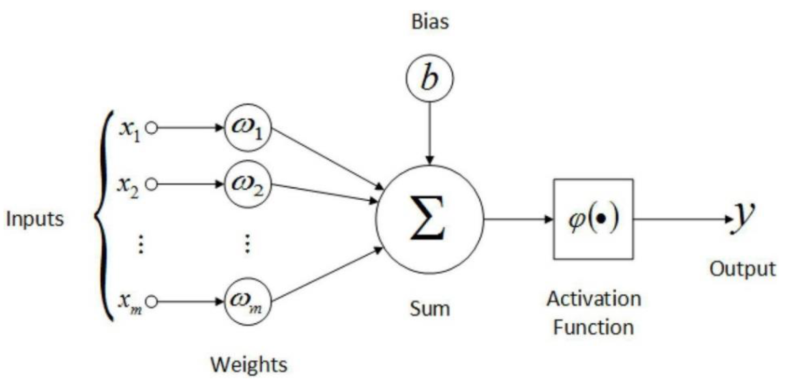 Output network. Искусственный Нейрон. Структура формального нейрона. Нейросеть математическая модель. Структура нейрона инс.