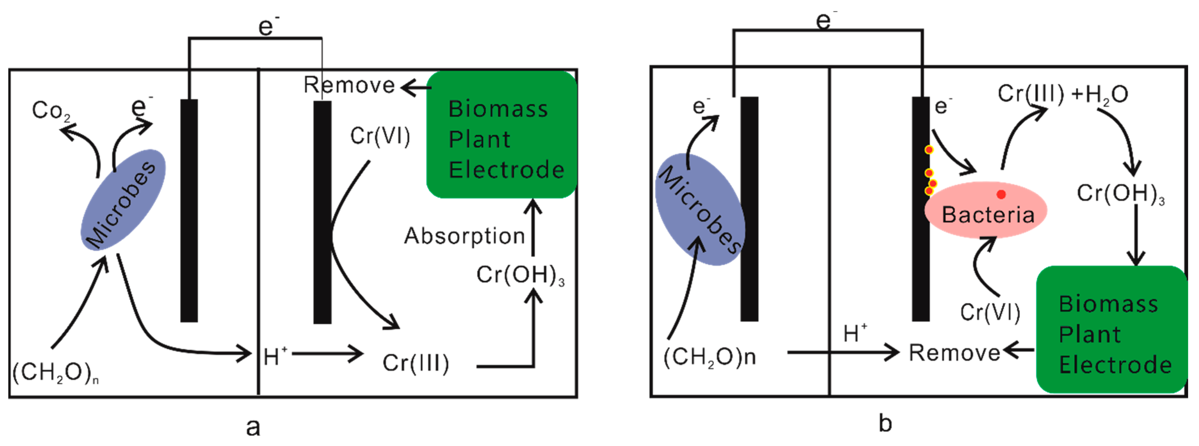 Energies | Free Full-Text | Synchronous Cr(VI) Remediation and 