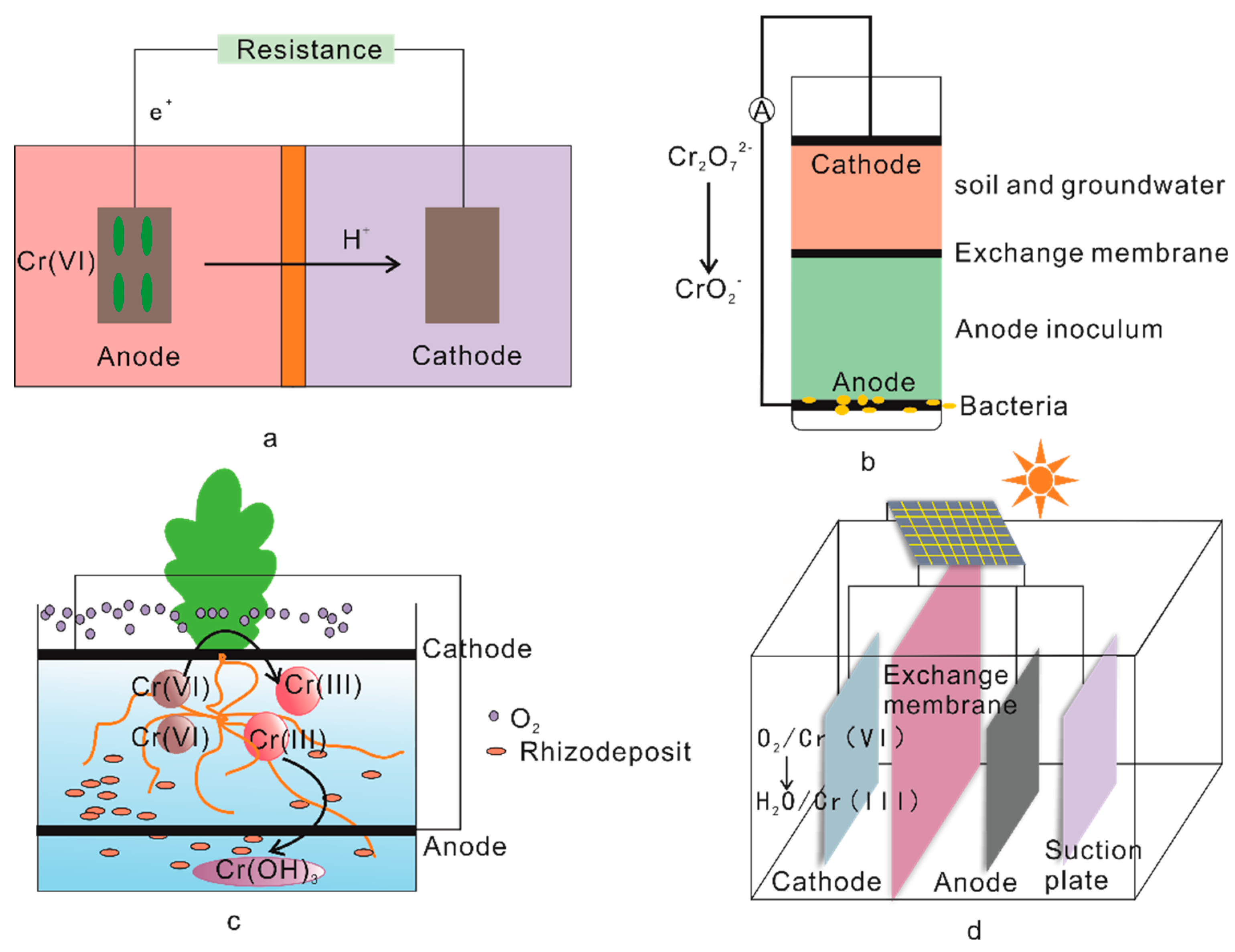 Energies | Free Full-Text | Synchronous Cr(VI) Remediation and 