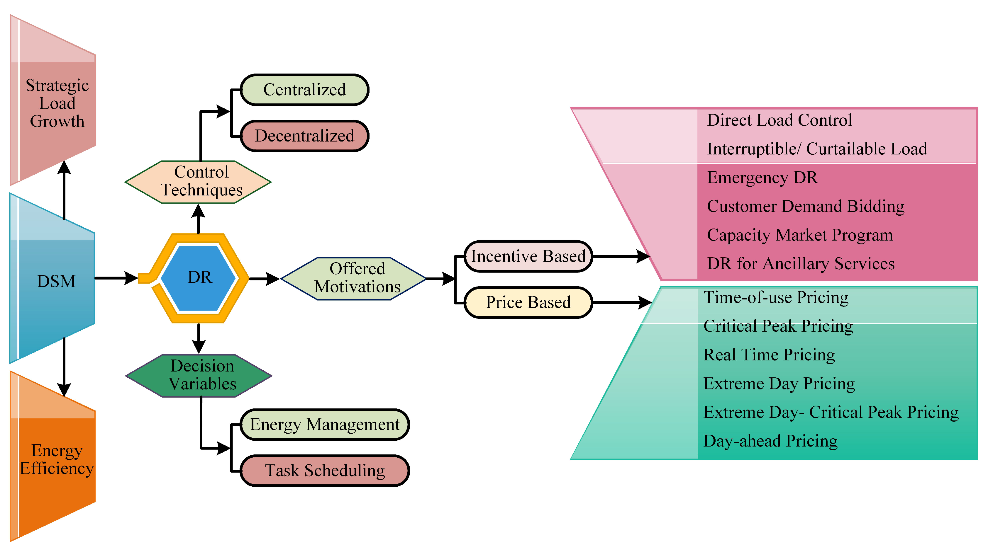 Energies | Free Full-Text | Smart Grid, Demand Response and