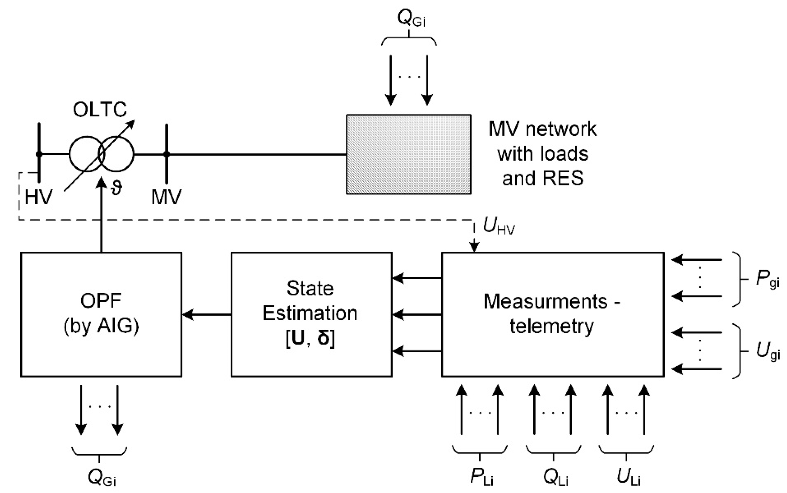 Energies | Free Full-Text | Voltage Control in MV Network with Distributed  Generation&mdash;Possibilities of Real Quality Enhancement