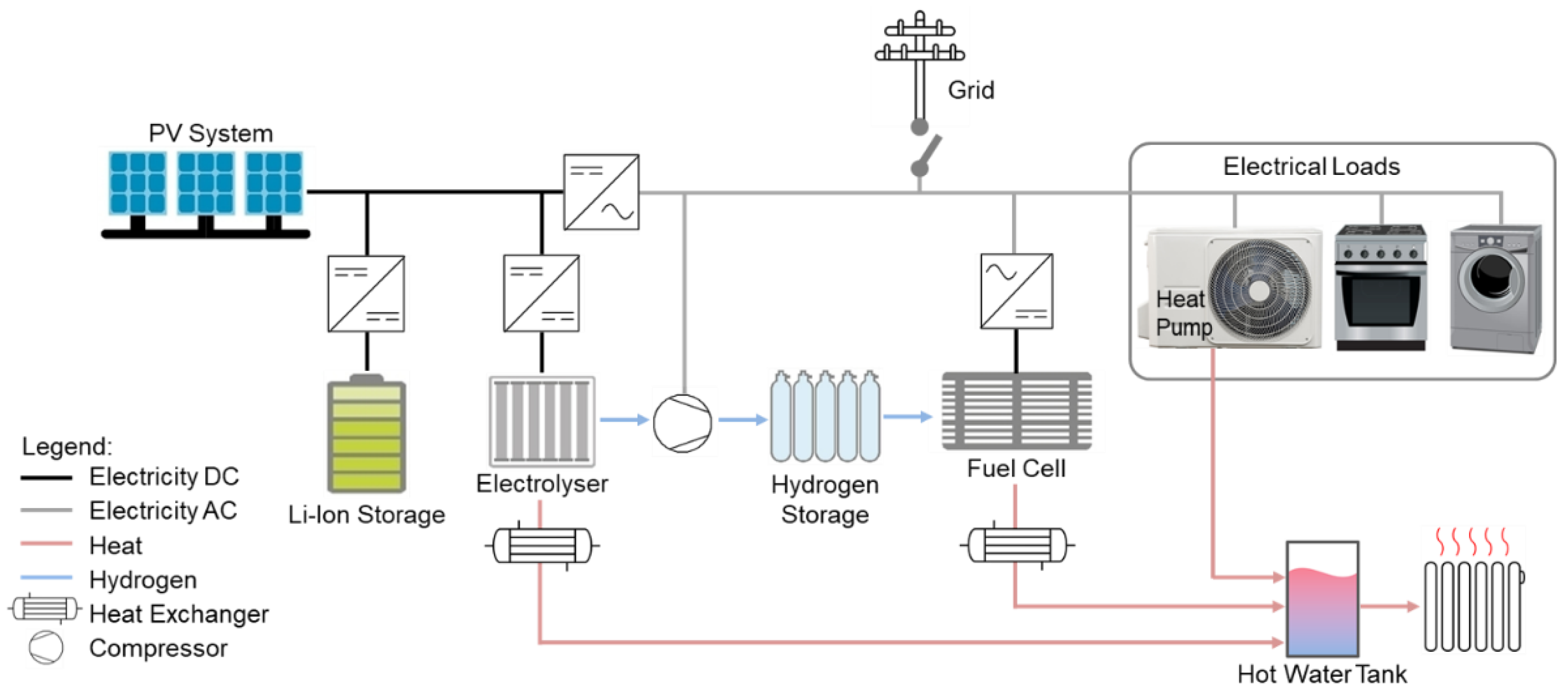 Energies | Free Full-Text | Hybrid Energy System Model in Matlab/Simulink  Based on Solar Energy, Lithium-Ion Battery and Hydrogen