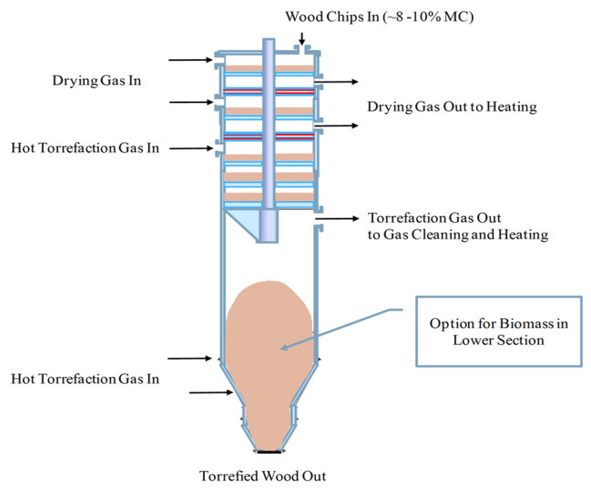 PDF) Torréfaction of Mangrove Wood by Introducing Superheated Steam for  Biochar Production