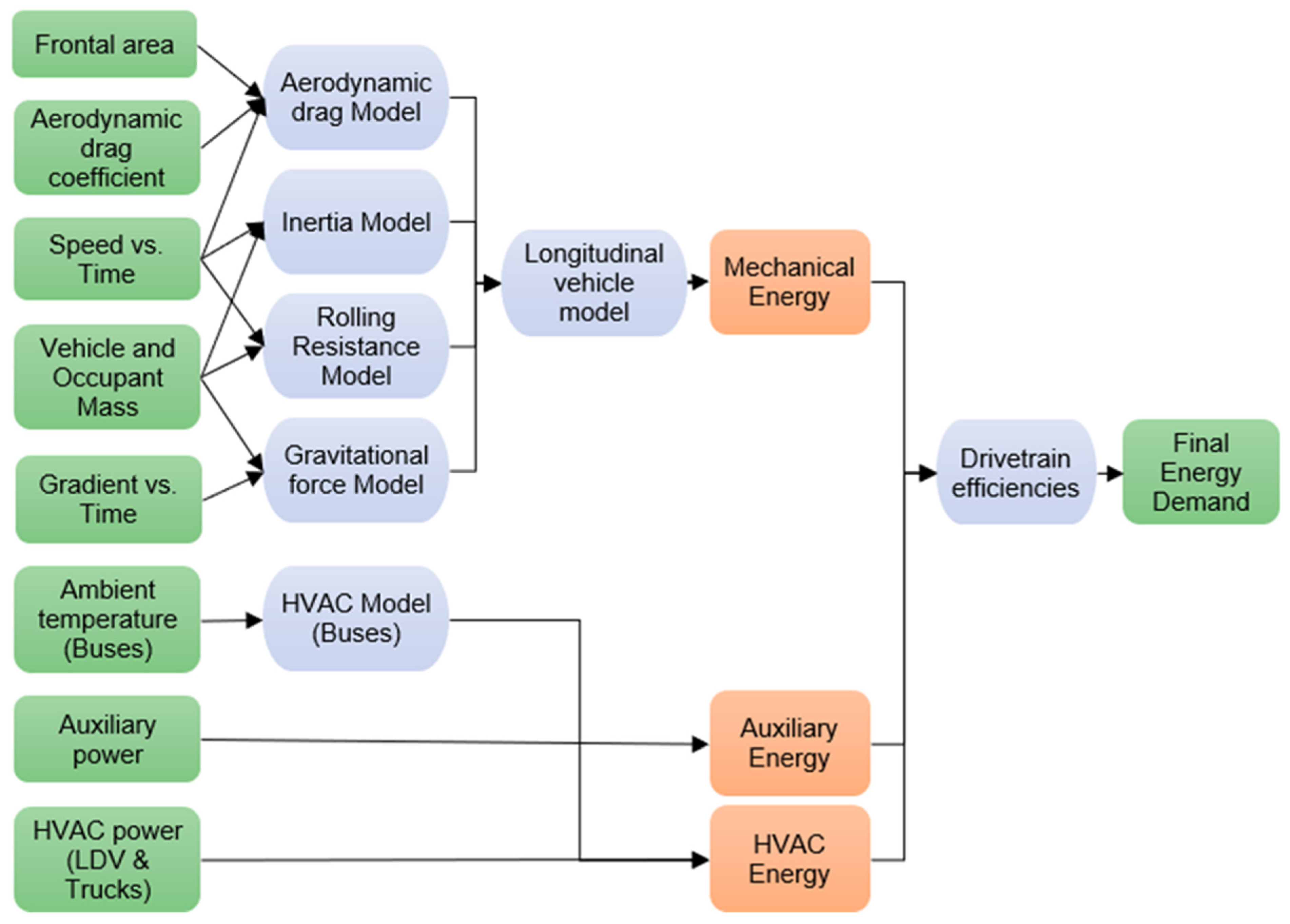 Energies | Free Full-Text | A Versatile Model for Estimating the Fuel  Consumption of a Wide Range of Transport Modes