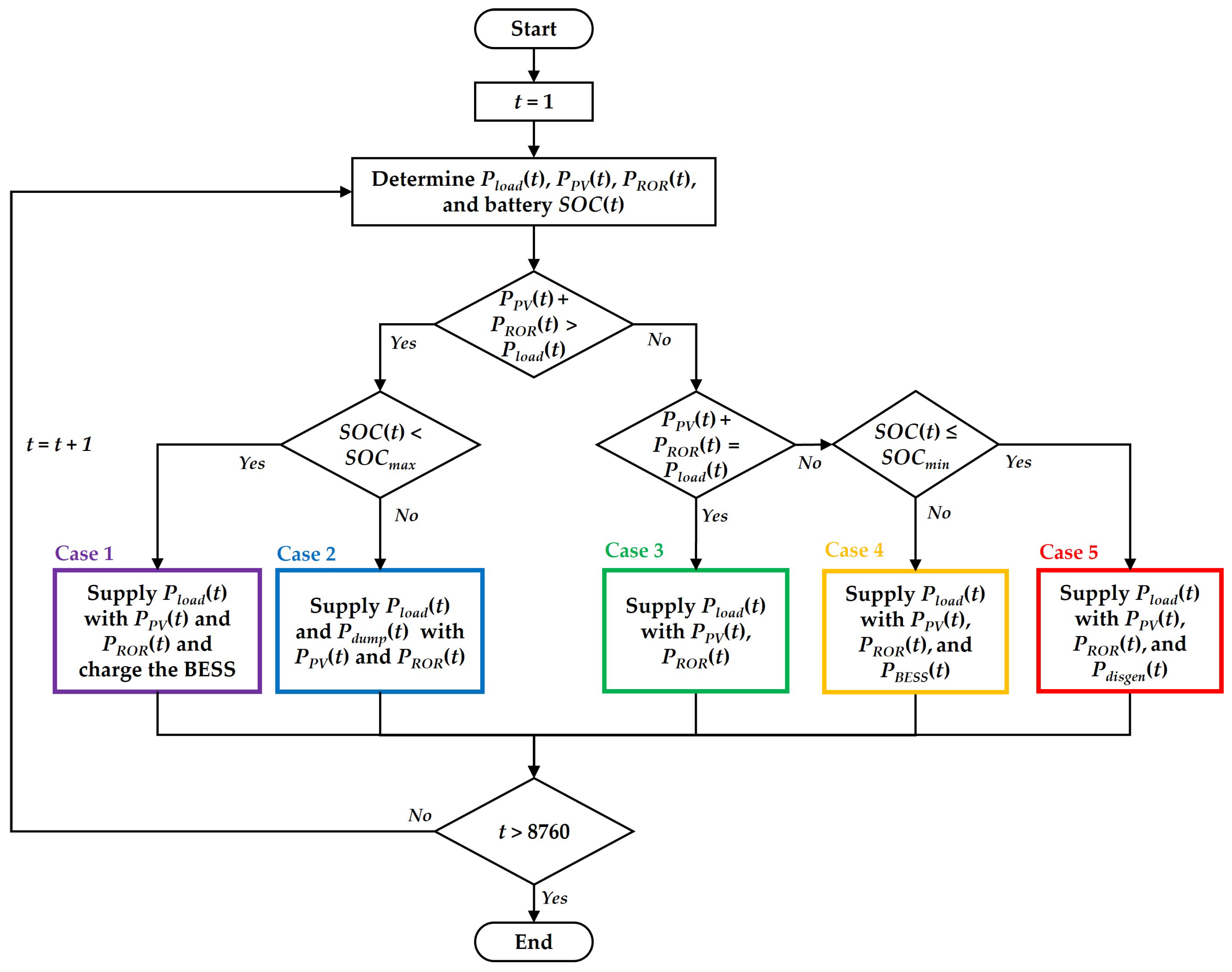 Energies | Free Full-Text | Optimization of Hybrid Renewable Energy ...