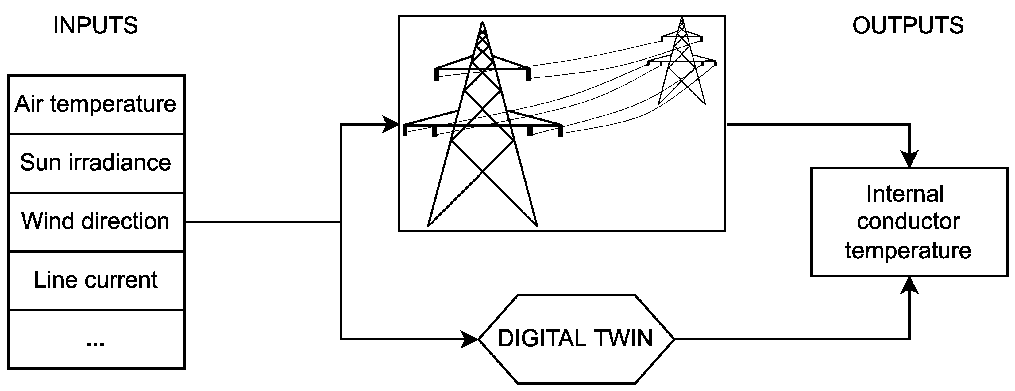 Energies | Free Full-Text | A Digital Twin Approach for Improving  Estimation Accuracy in Dynamic Thermal Rating of Transmission Lines