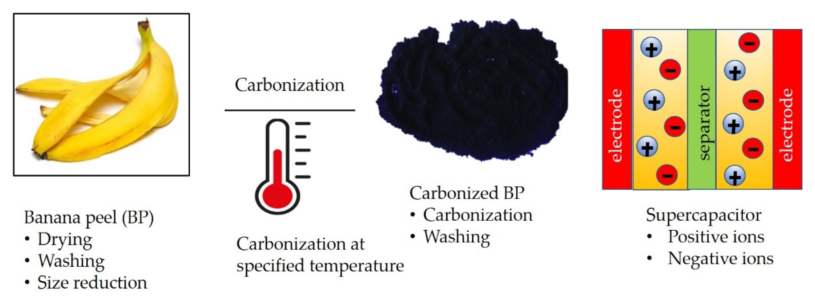 Energies | Free Full-Text | Banana Peel and Conductive Polymers 