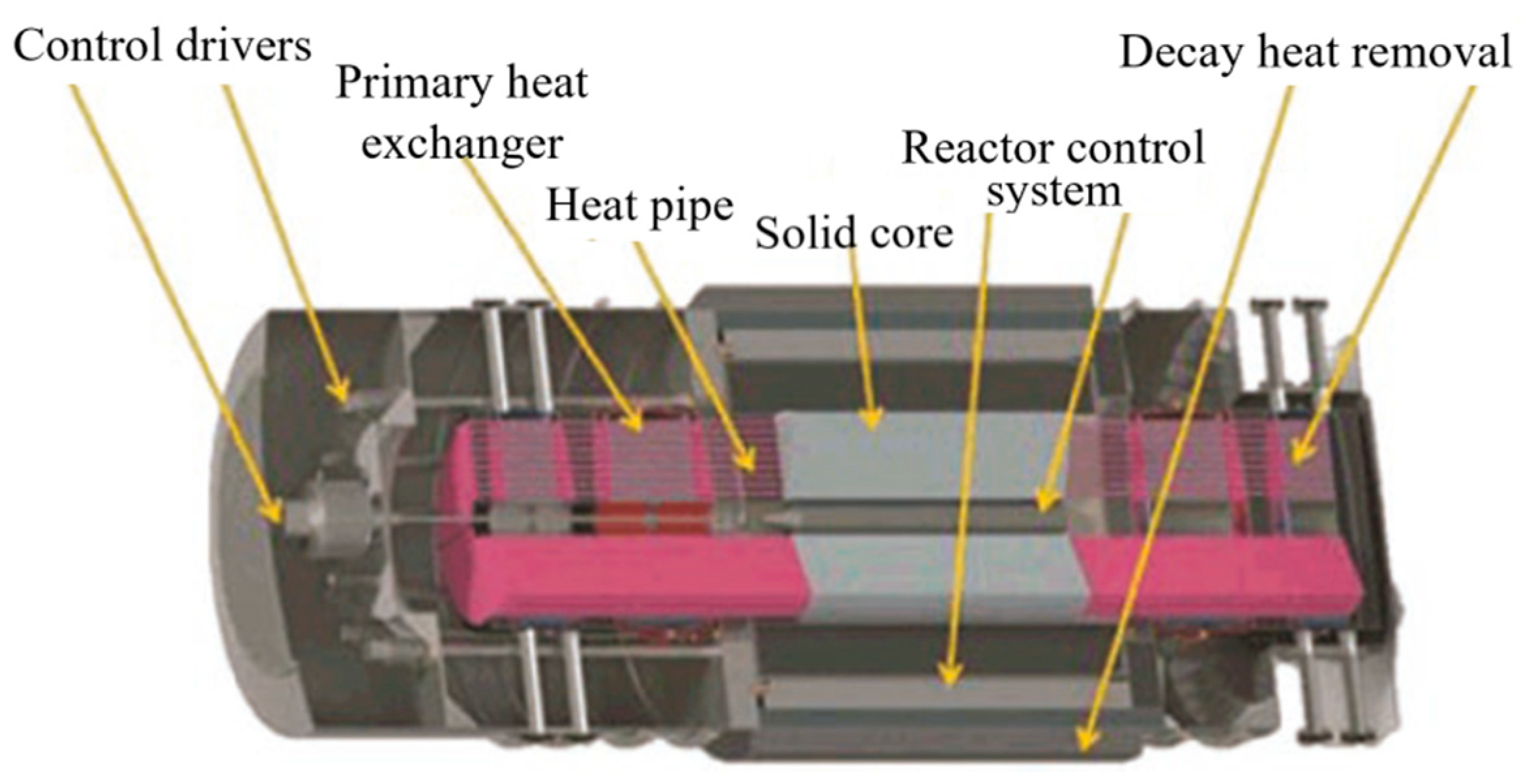Energies | Free Full-Text | Improvement and Validation of the System  Analysis Model and Code for Heat-Pipe-Cooled Microreactor