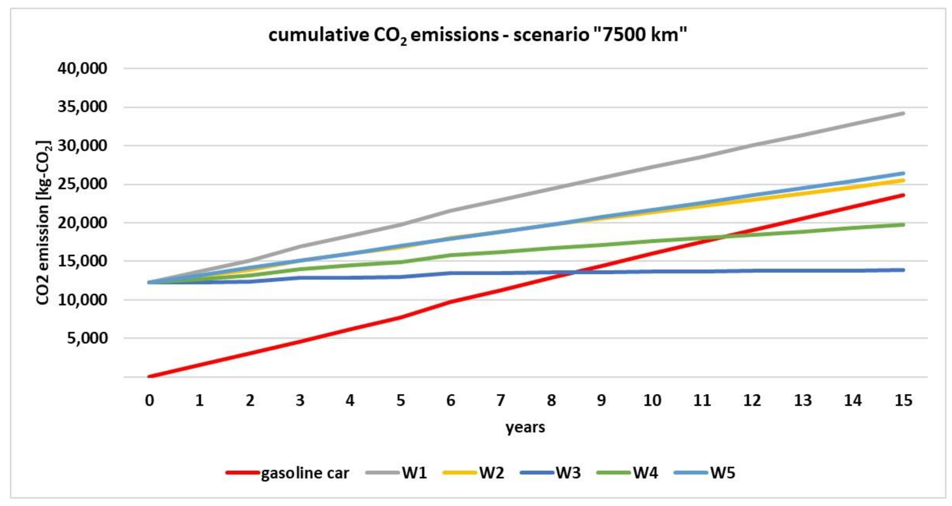 Energies | Free Full-Text | Cumulative Emissions of CO2 for Electric and  Combustion Cars: A Case Study on Specific Models