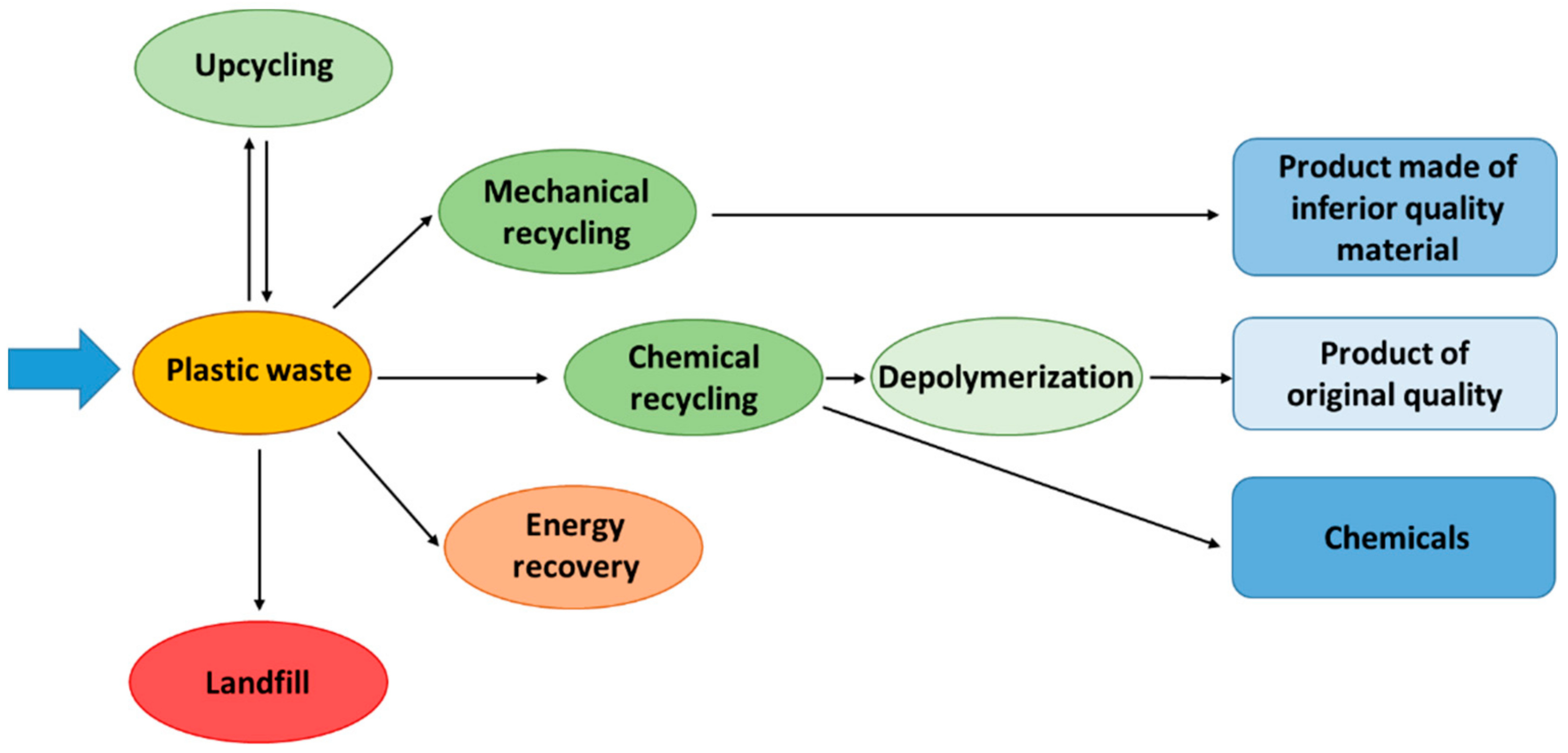 Energies | Free Full-Text | Current Trends in Waste Plastics&rsquo;  Liquefaction into Fuel Fraction: A Review
