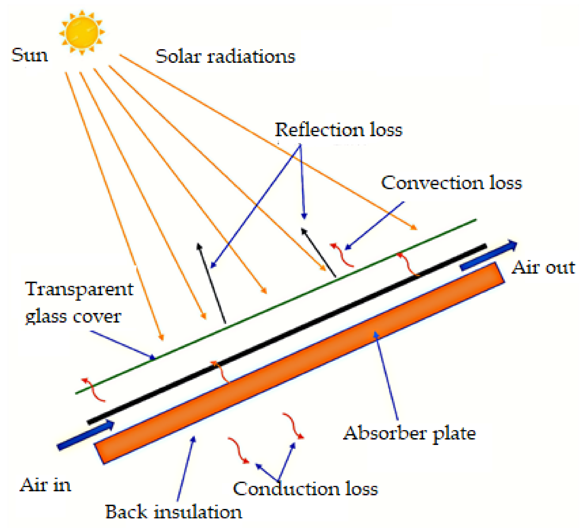 PDF) A Mathematical Model of a Solar Collector Augmented by a Flat