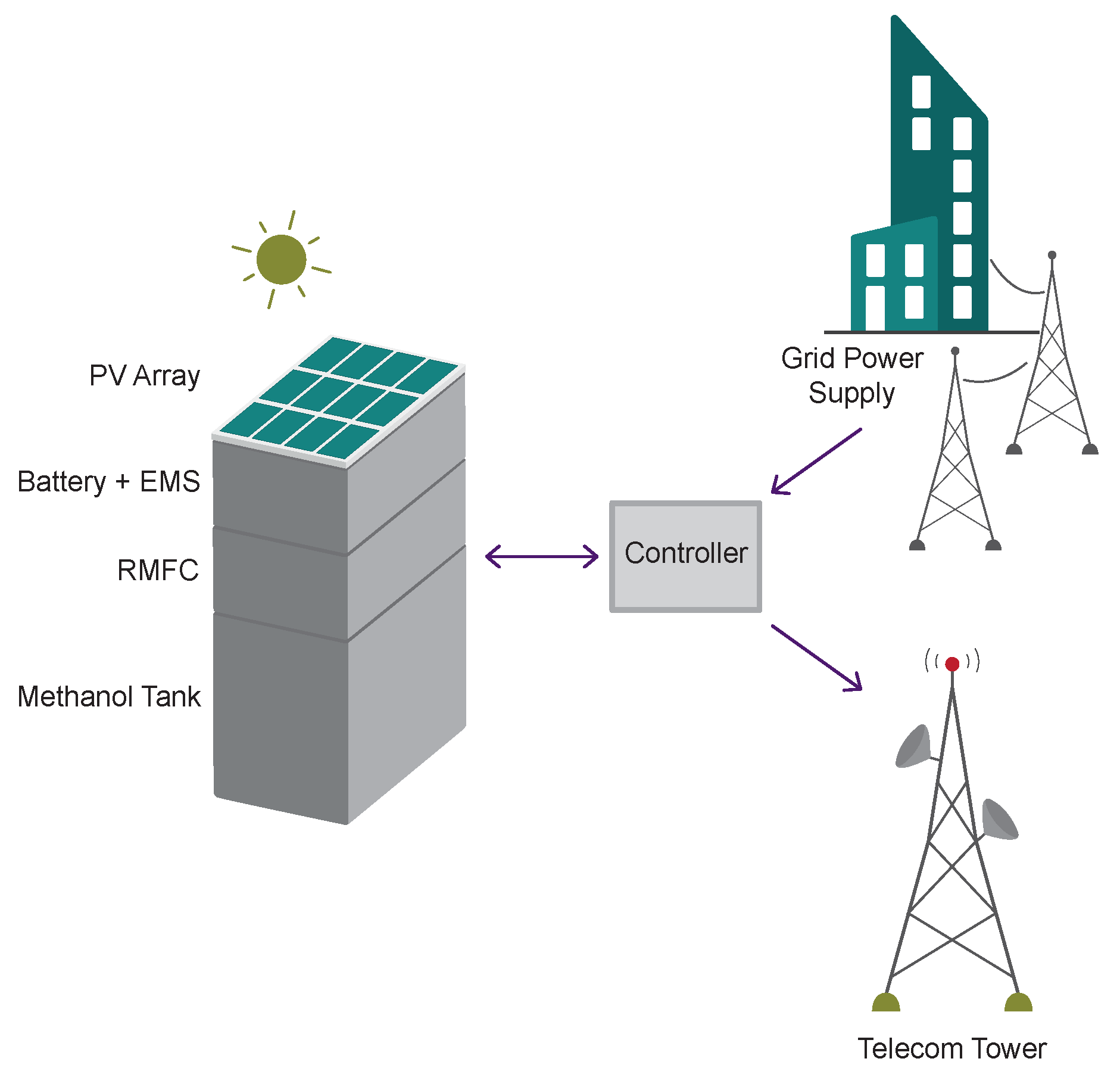 Energies | Free Full-Text | Modeling a Hybrid Reformed Methanol Fuel  Cell&ndash;Battery System for Telecom Backup Applications
