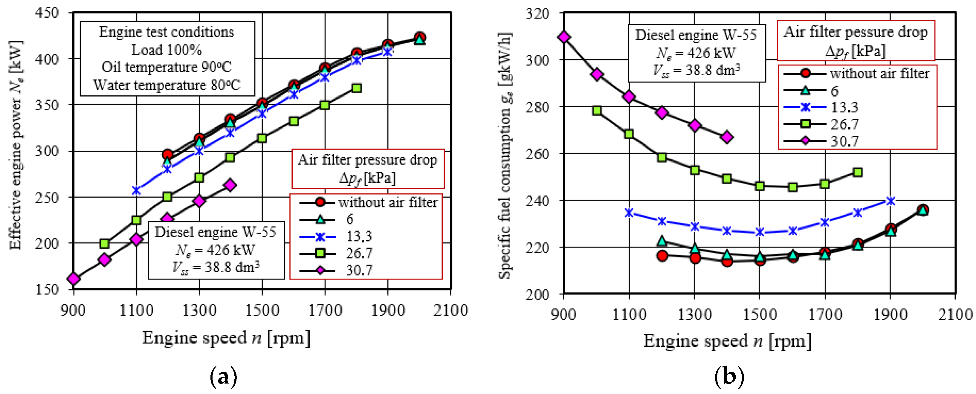 Energies Free FullText Experimental Study of the Effect of Air Filter Pressure Drop on