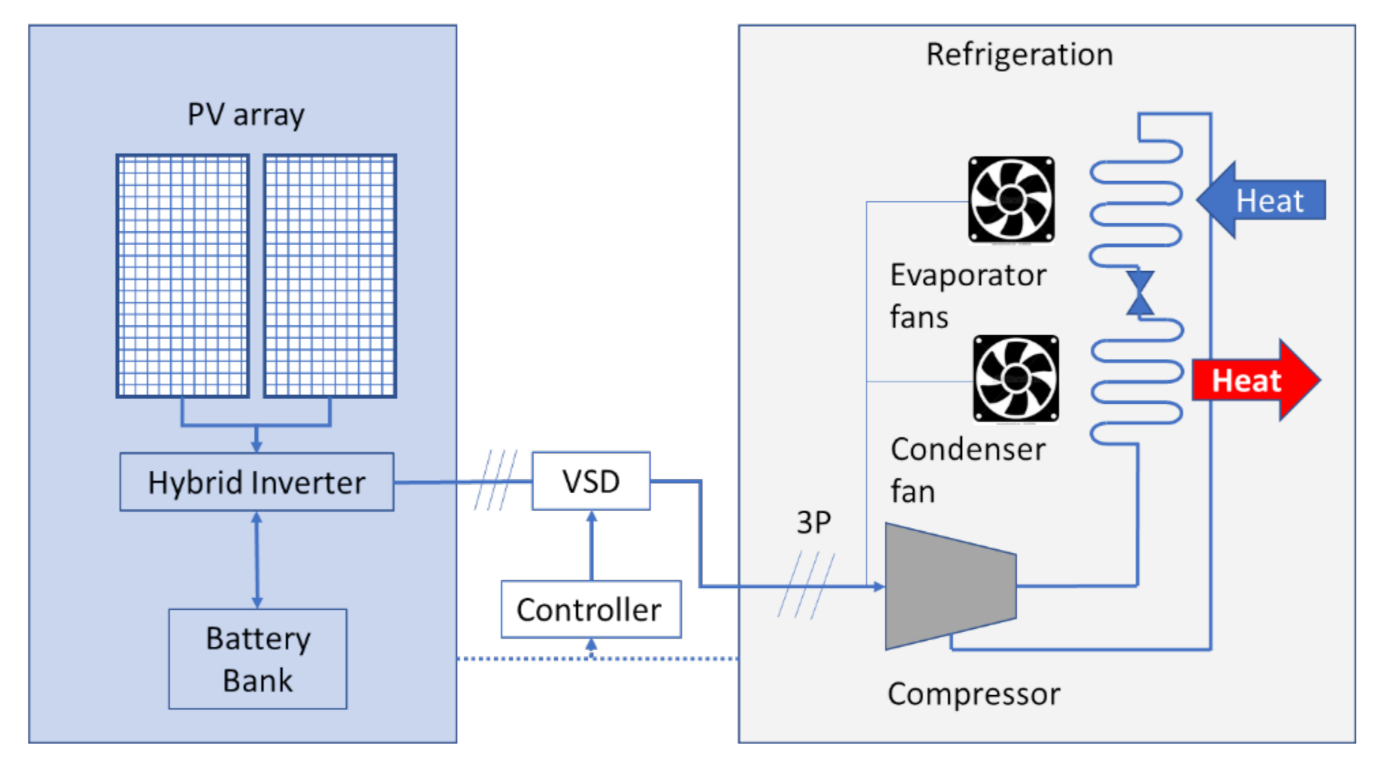 solar cooling unit