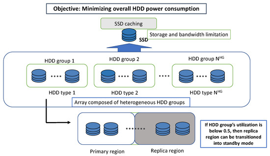 Energies | Free Full-Text | Energy-Saving SSD Cache Management for Video  Servers with Heterogeneous HDDs