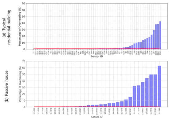 Energies | Free Full-Text | Comparative Analysis Of Overheating Risk ...