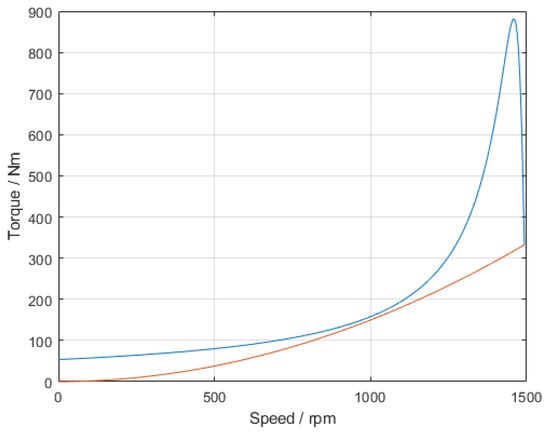 Solved The approximate torque-speed curve for a DC shunt