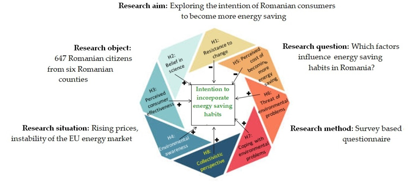 Energies | Free Full-Text | Determinants with Impact on Romanian  Consumers&rsquo; Energy-Saving Habits | HTML