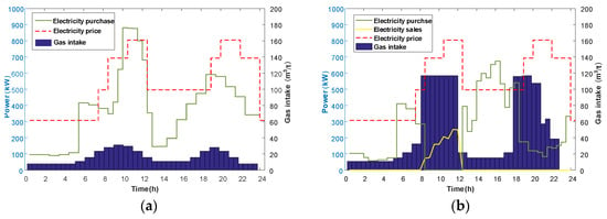 Energies | Free Full-Text | A Novel Energy Management Optimization ...