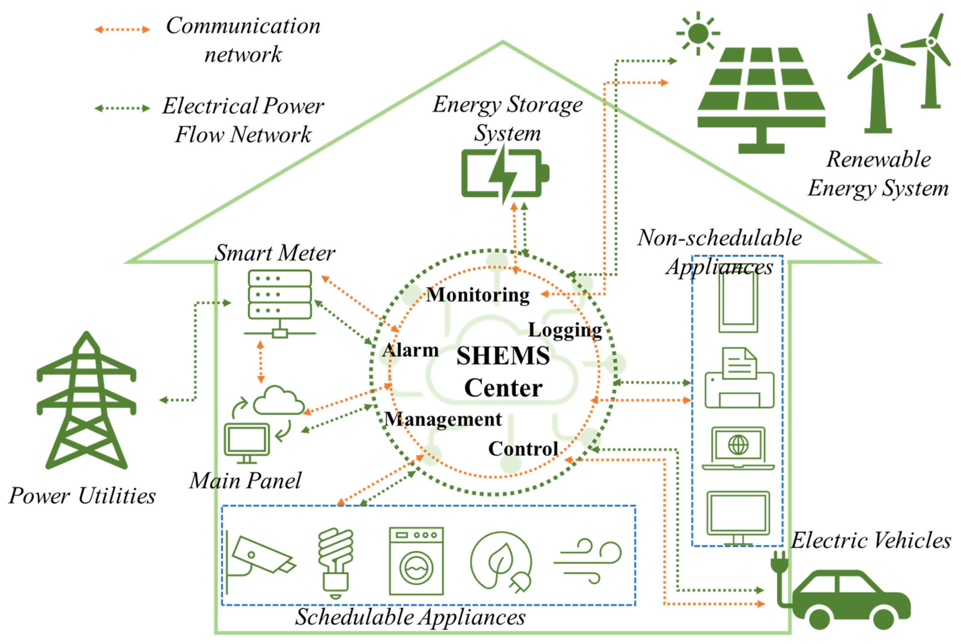 Energies | Free Full-Text | Design and Implementation of Smart ...