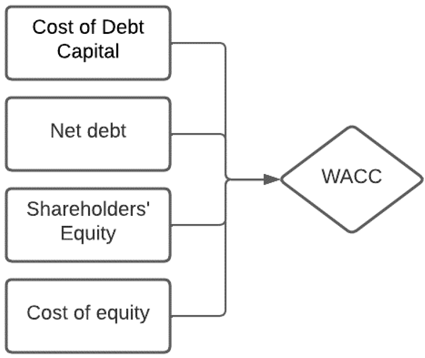 4 Innovative Methods To Calculate WACC (Resourceful)