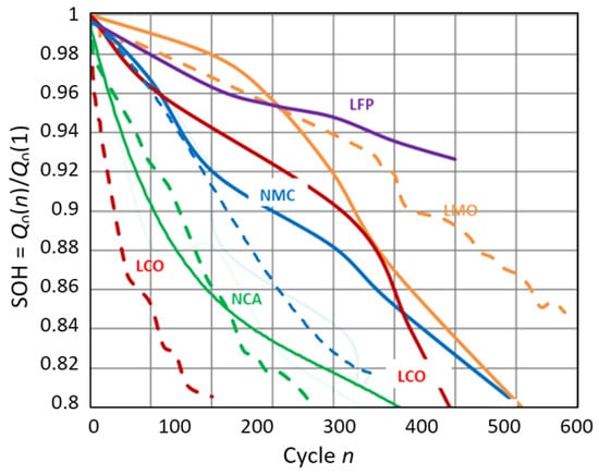 Energies | Free Full-Text | Differential Capacity as a Tool for SOC and SOH  Estimation of Lithium Ion Batteries Using Charge/Discharge Curves, Cyclic  Voltammetry, Impedance Spectroscopy, and Heat Events: A Tutorial