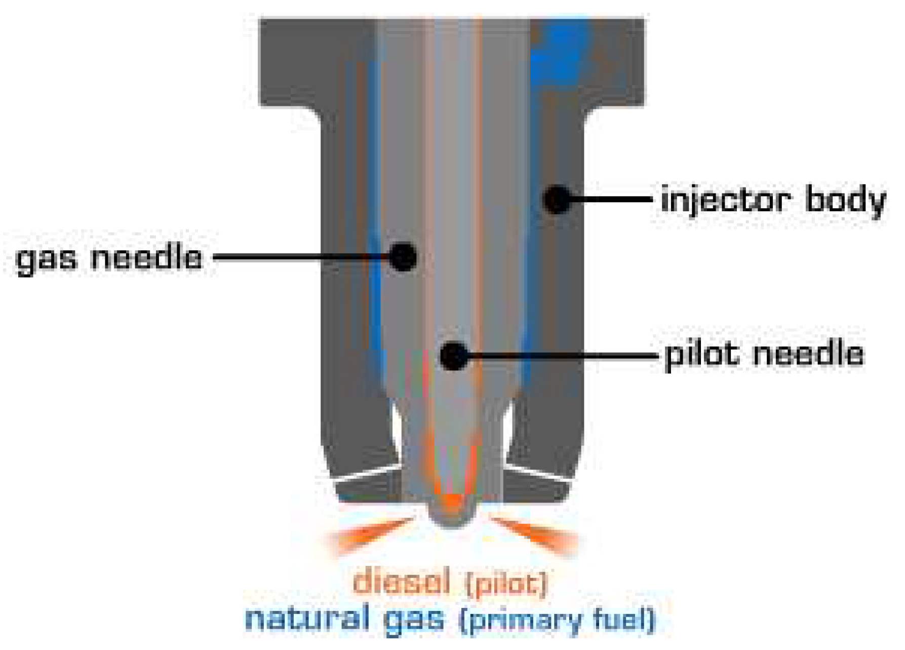 Simultaneous reduction of nitric oxide and smoke opacity in TDI dual fuel  engine fuelled with calophyllum-diesel blends and waste wood chip gas for  modified inlet valve and injector nozzle geometry - ScienceDirect