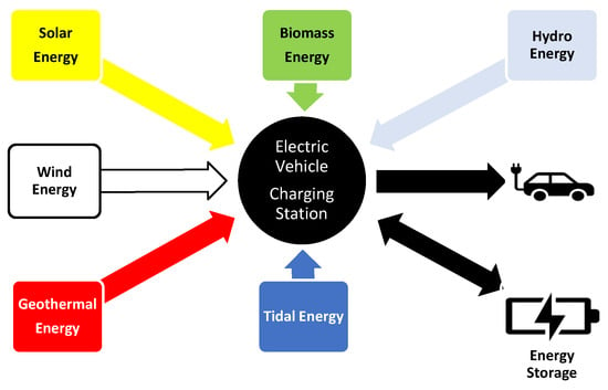 Energies | Free Full-Text | Latest Energy Storage Trends In Multi ...