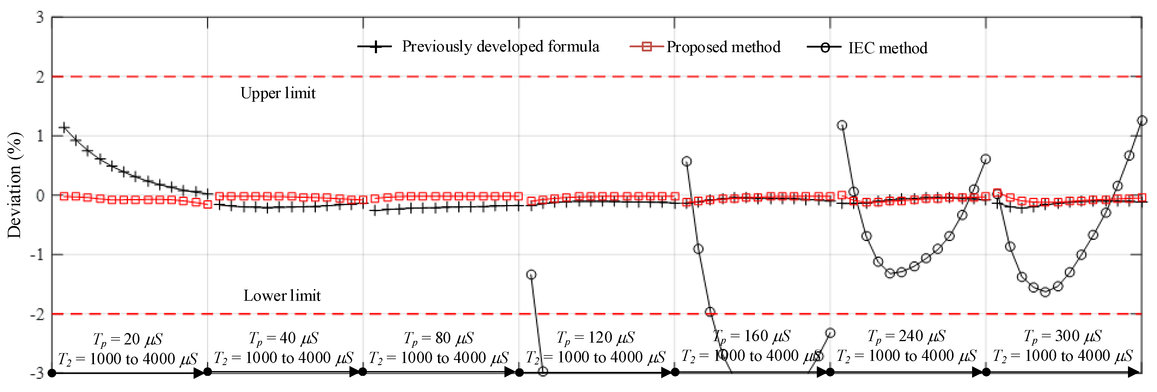 Energies | Free Full-Text | An Accurate Evaluation of Switching Impulse ...