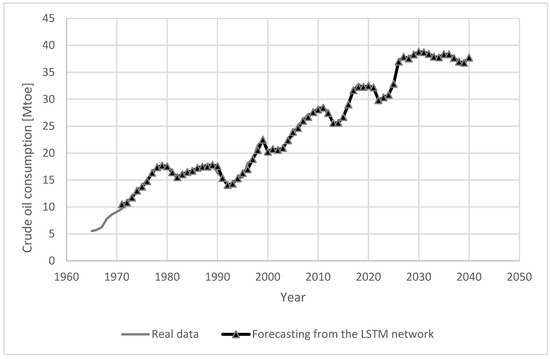 Energies Free Full Text Forecasting Crude Oil Consumption In Poland Based On Lstm Recurrent