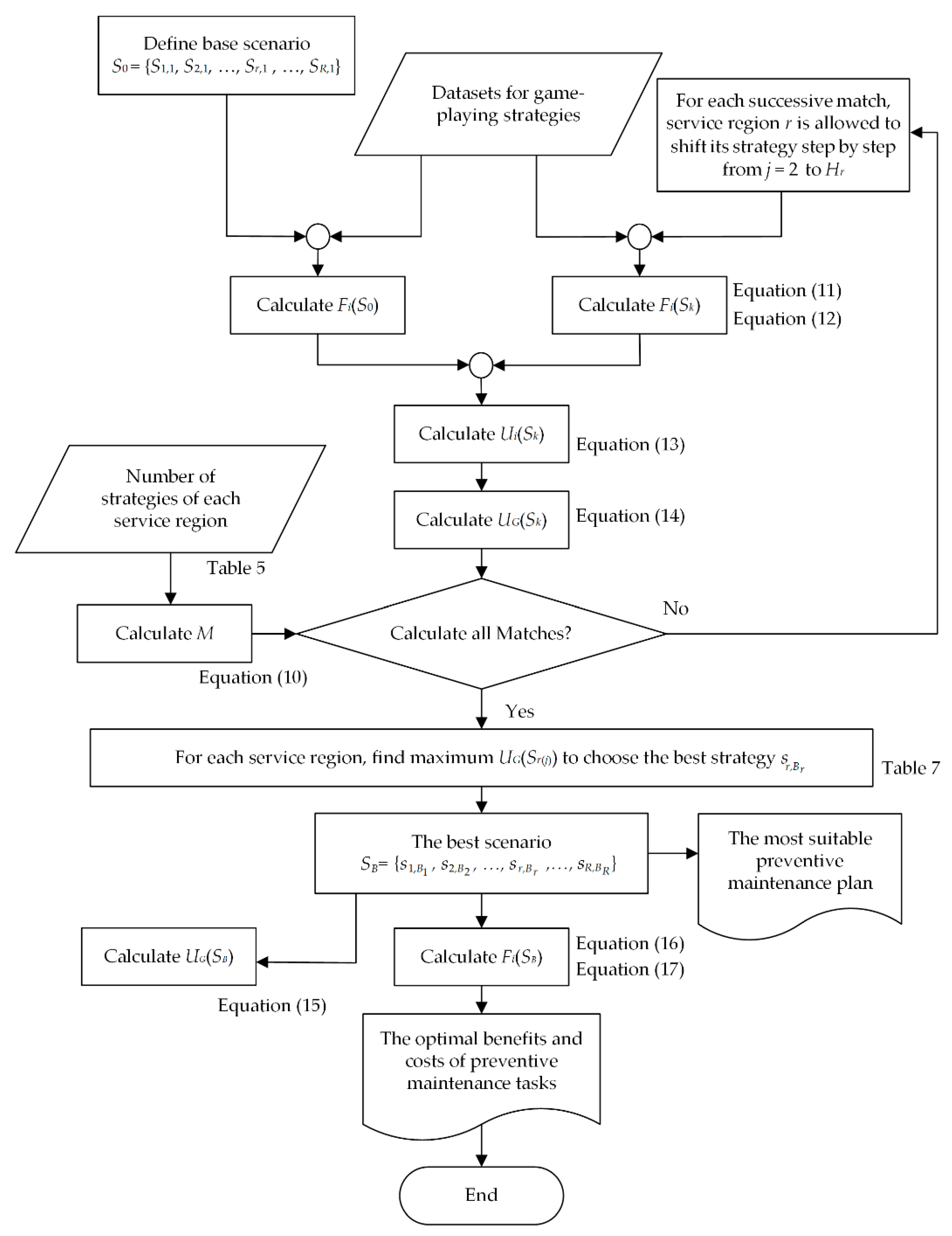 Energies | Free Full-Text | Optimal Preventive Maintenance Planning for ...