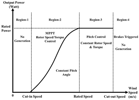 is pitch control decided by power output or wind speed - Controls - NREL  Forum