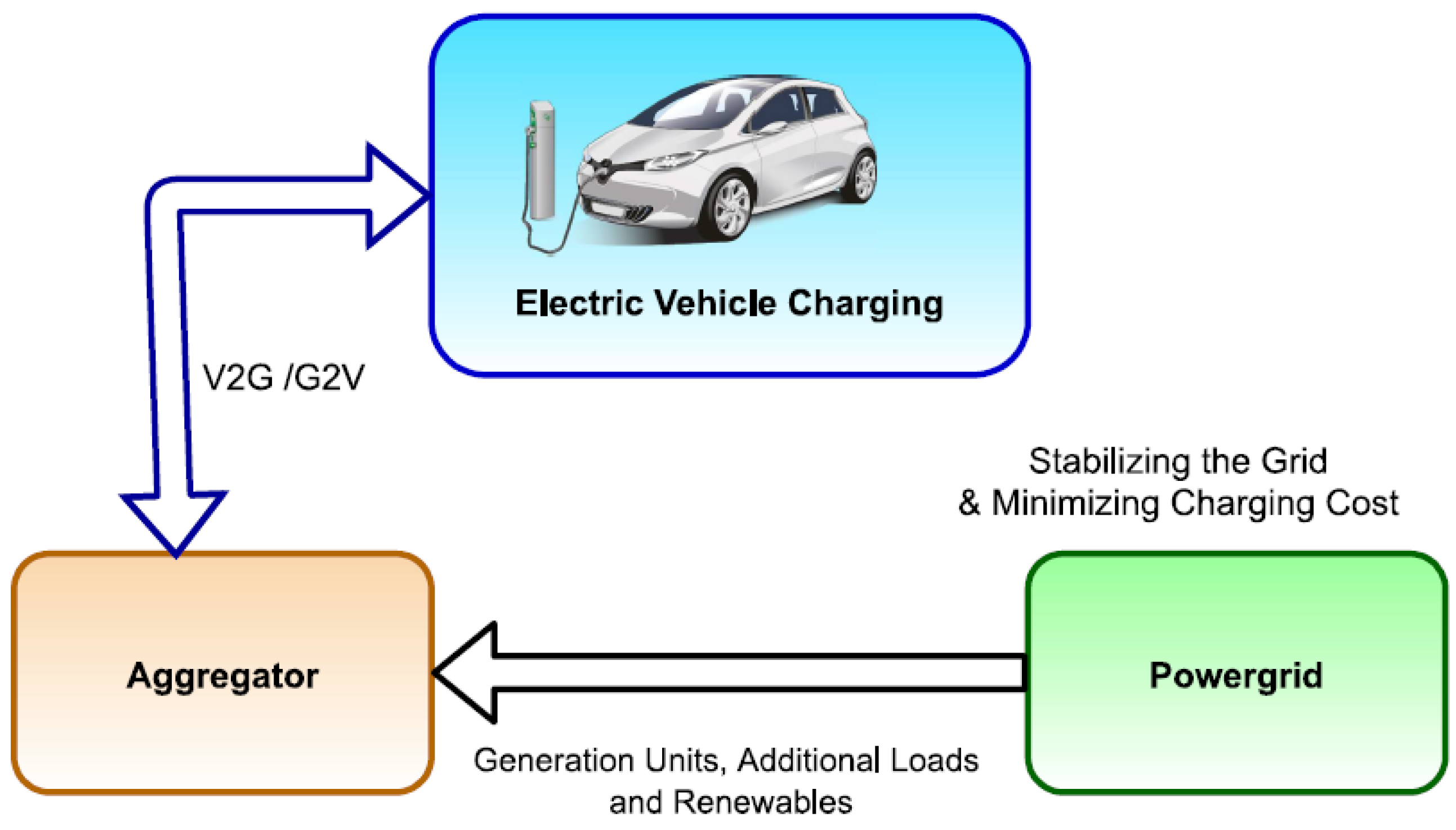 Energies | Free Full-Text | Energy Anxiety in Decentralized Electricity  Markets: A Critical Review on EV Models | HTML