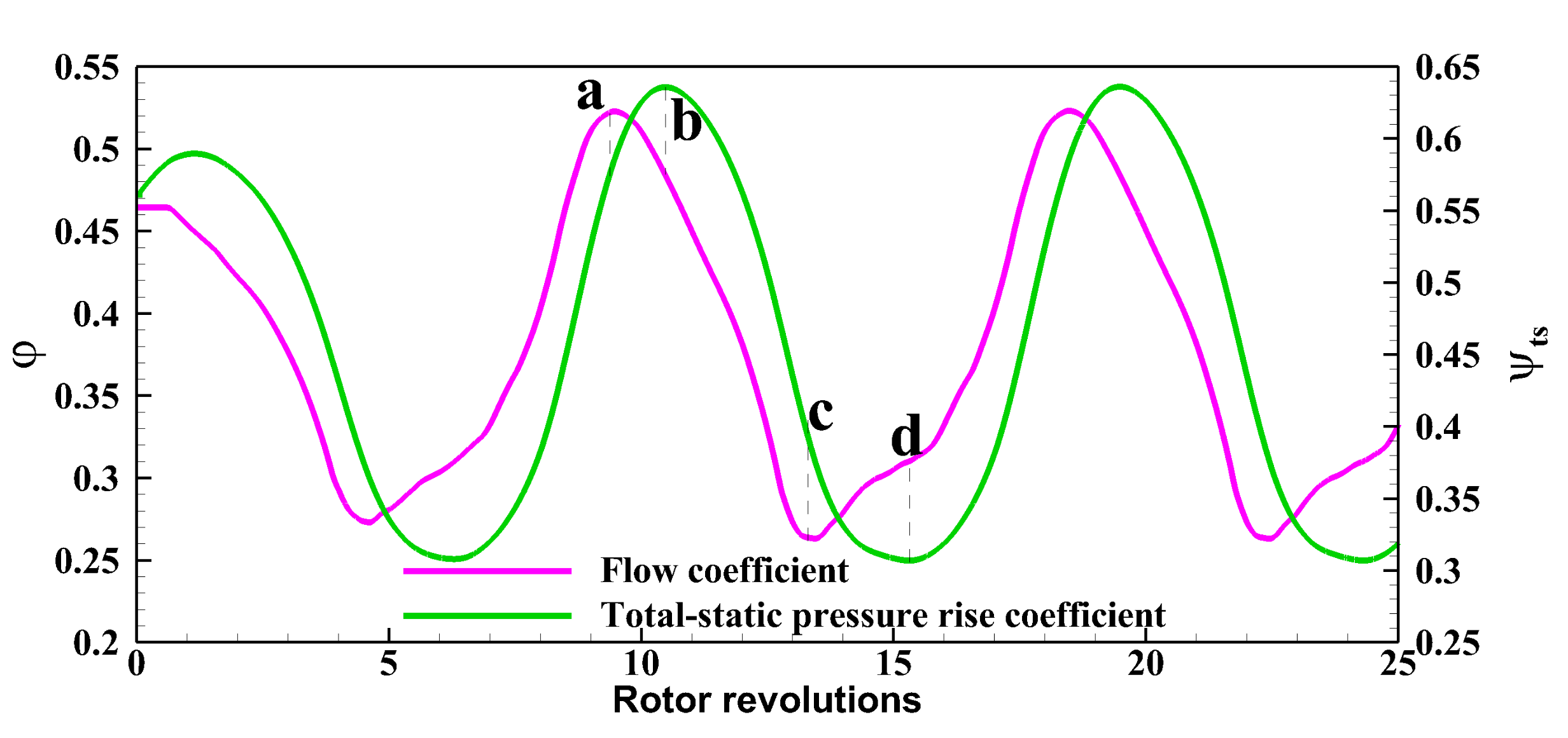 Energies | Free Full-Text | A Computational Method of Rotating