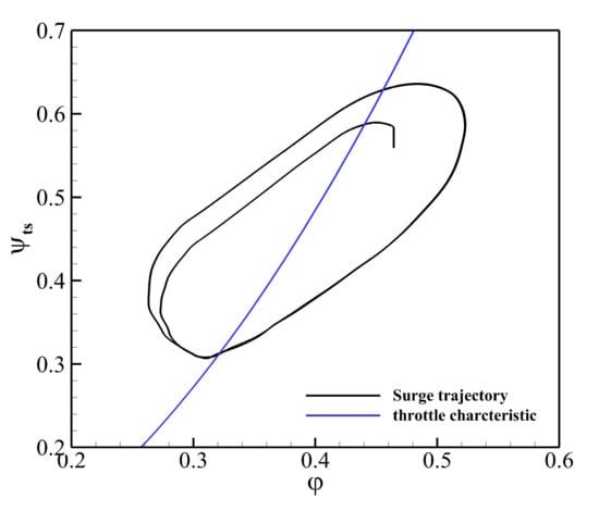 Energies | Free Full-Text | A Computational Method of Rotating