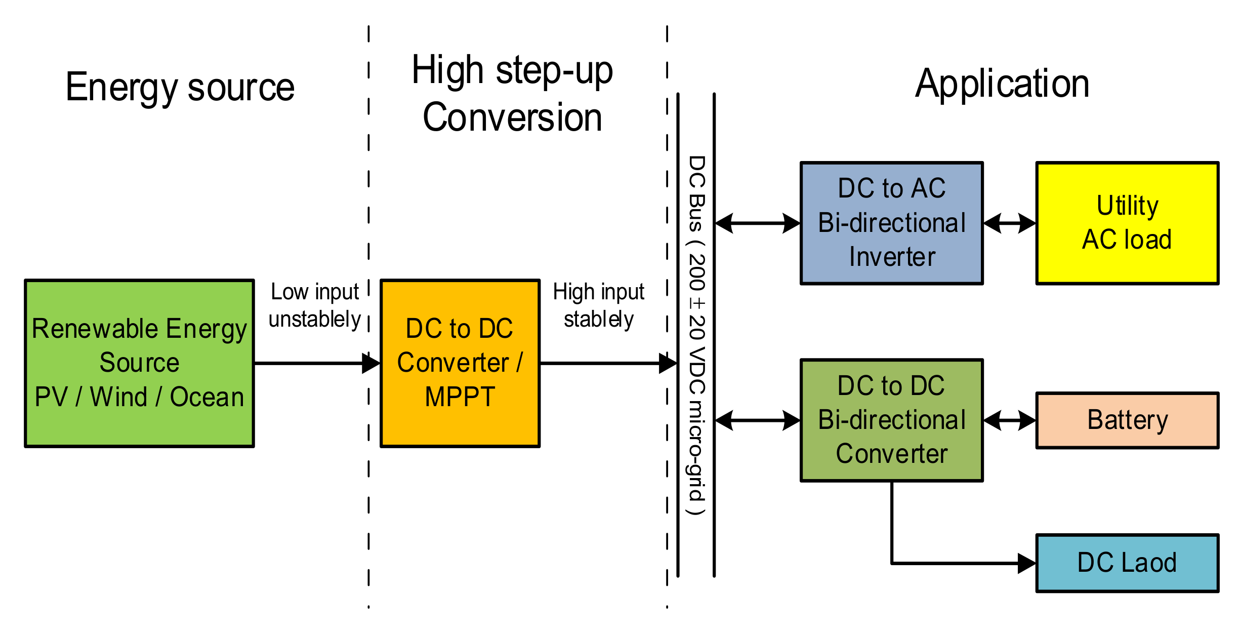 The proposed high step-up dc-dc converter.