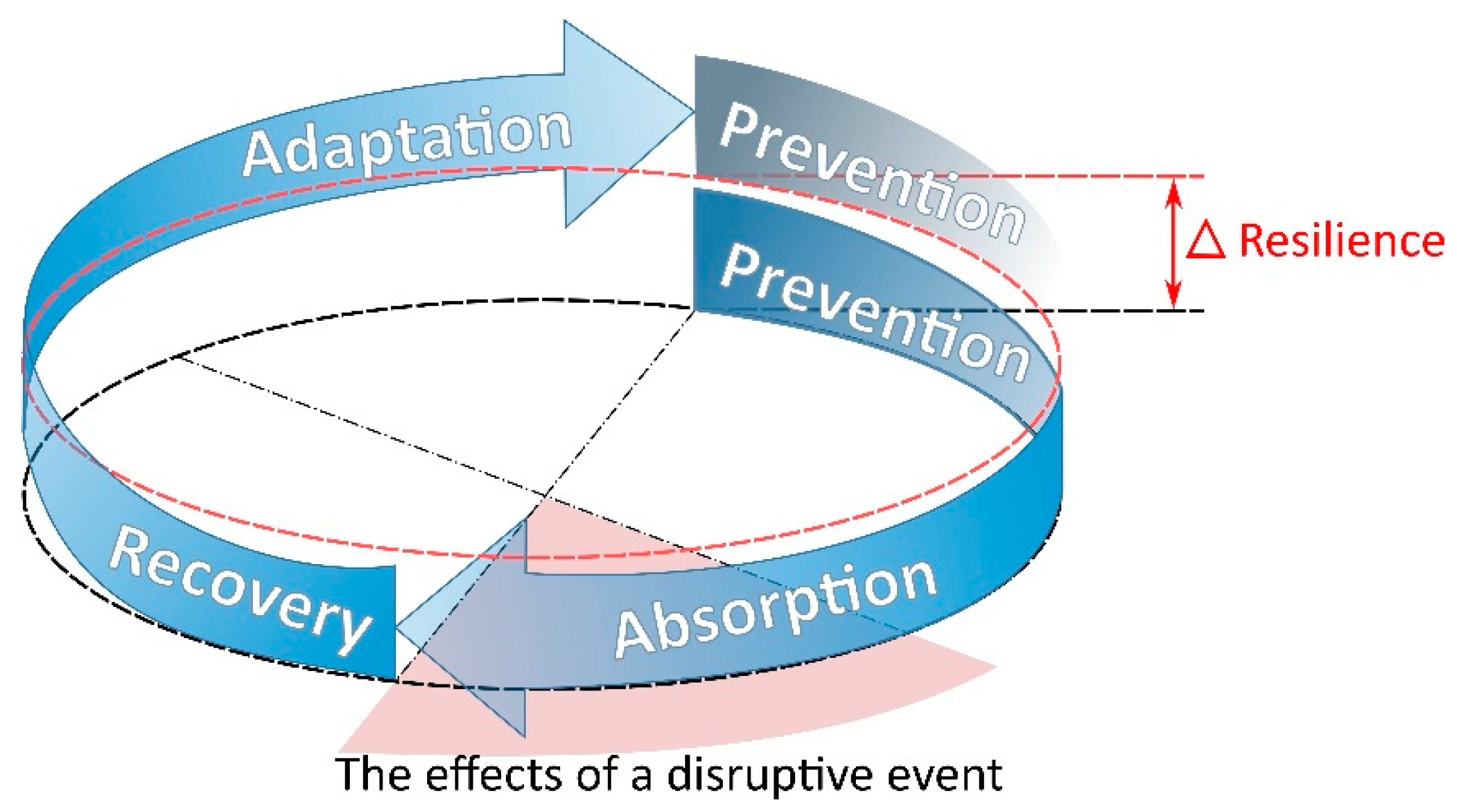 Цикл 23. Critical infrastructure. Резильянс. Adaptation and Resilience. Ресайленс.