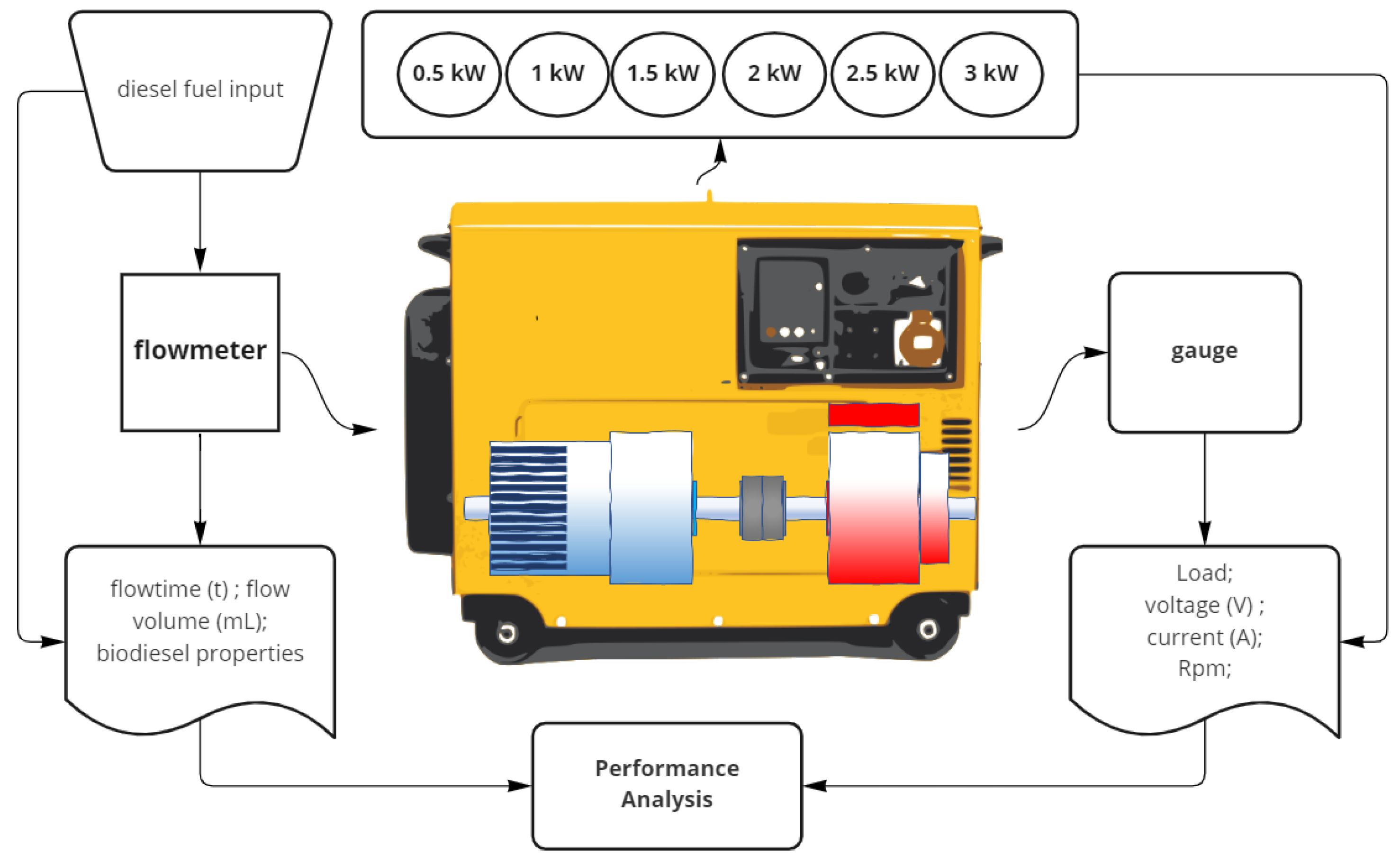 Energies | Free Full-Text | The Experimental Study of Pangium Edule  Biodiesel in a High-Speed Diesel Generator for Biopower Electricity