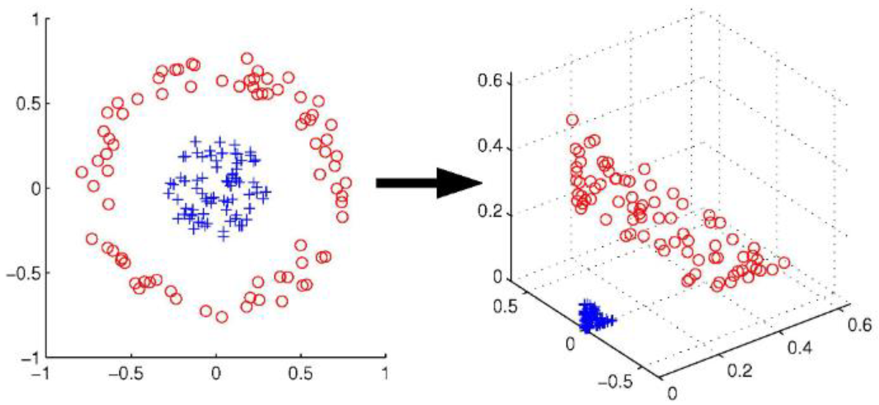 Точечные данные. Kernel Trick. SVM Machine Learning. SVM Kernel. Поддержка SVM.