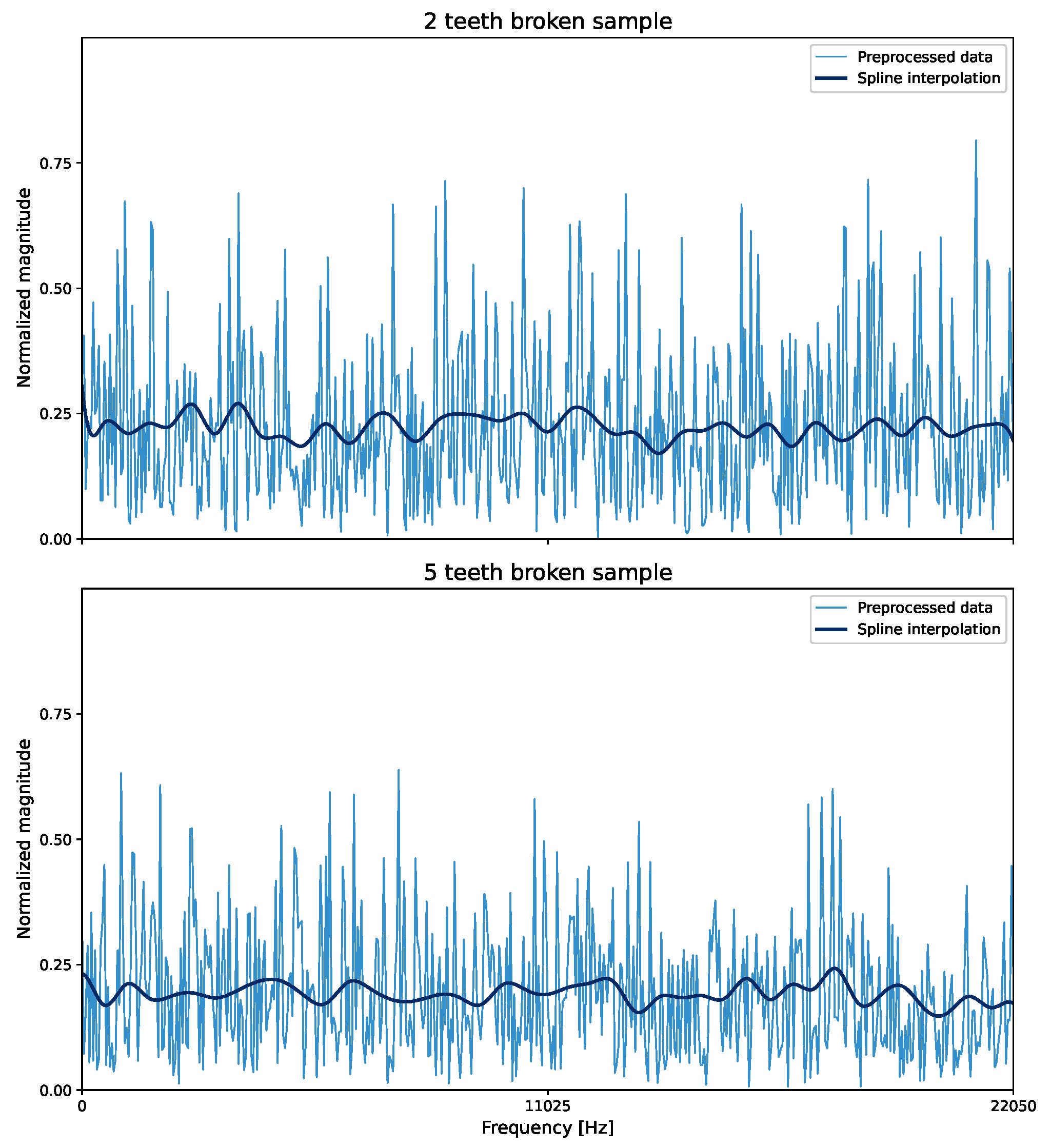 Energies Free Full Text Functional Logistic Regression For Motor Fault Classification Using Acoustic Data In Frequency Domain Html