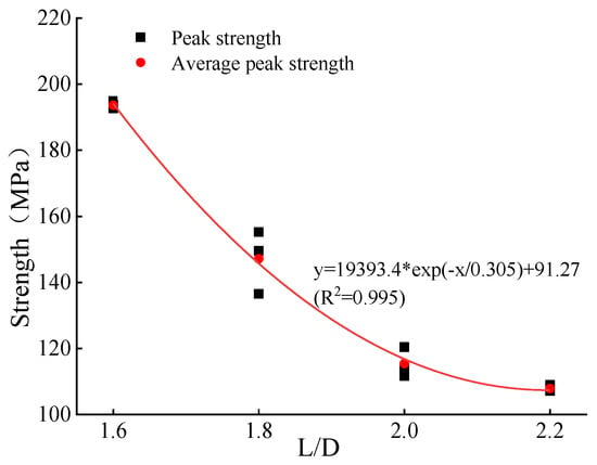 Relationship between rock uniaxial compressive strength and
