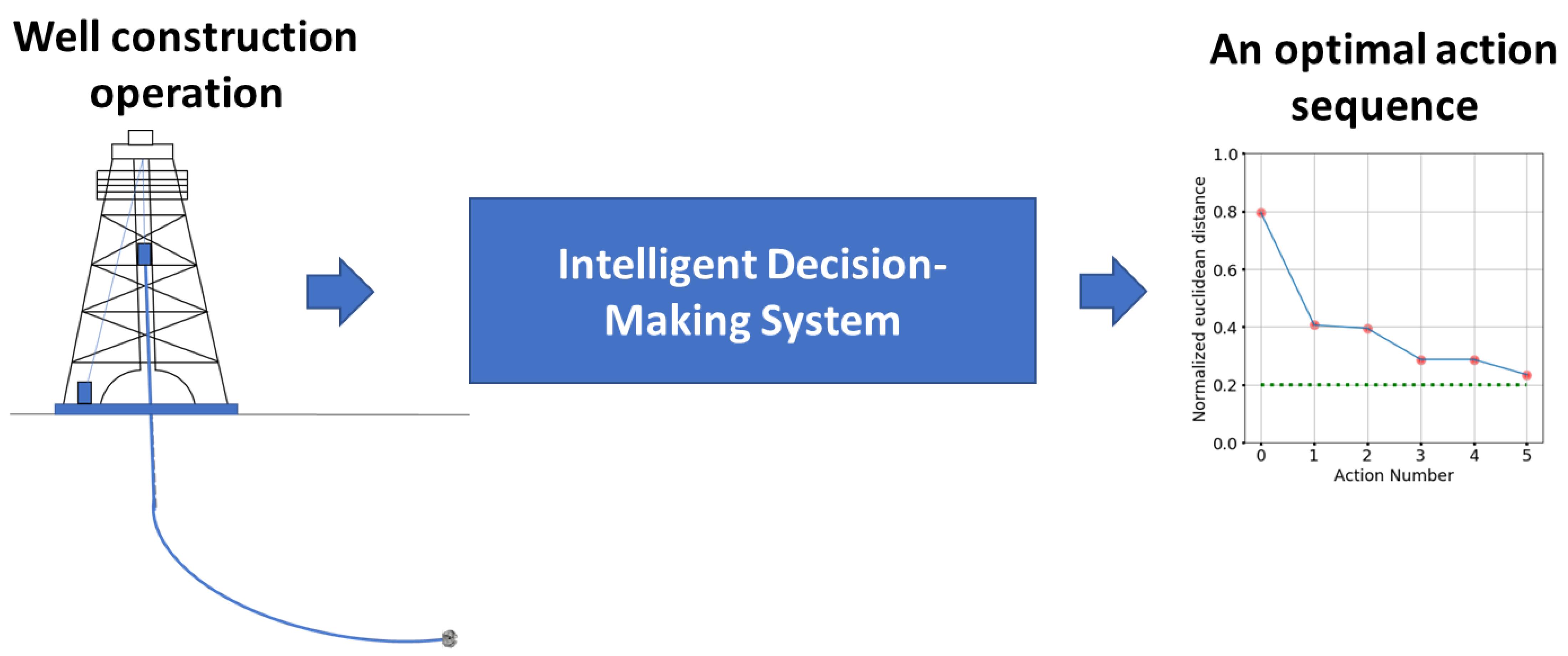 Energies Free Full Text Intelligent Action Planning For Well Construction Operations Demonstrated For Hole Cleaning Optimization And Automation Html