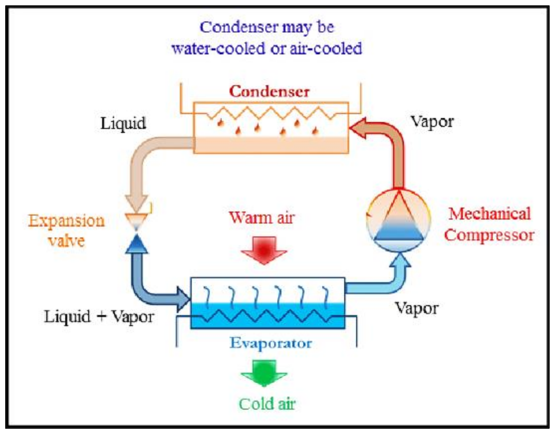 Energies | Free Full-Text | Fault Identification and Fault Impact Analysis  of The Vapor Compression Refrigeration Systems in Buildings: A System  Reliability Approach | HTML
