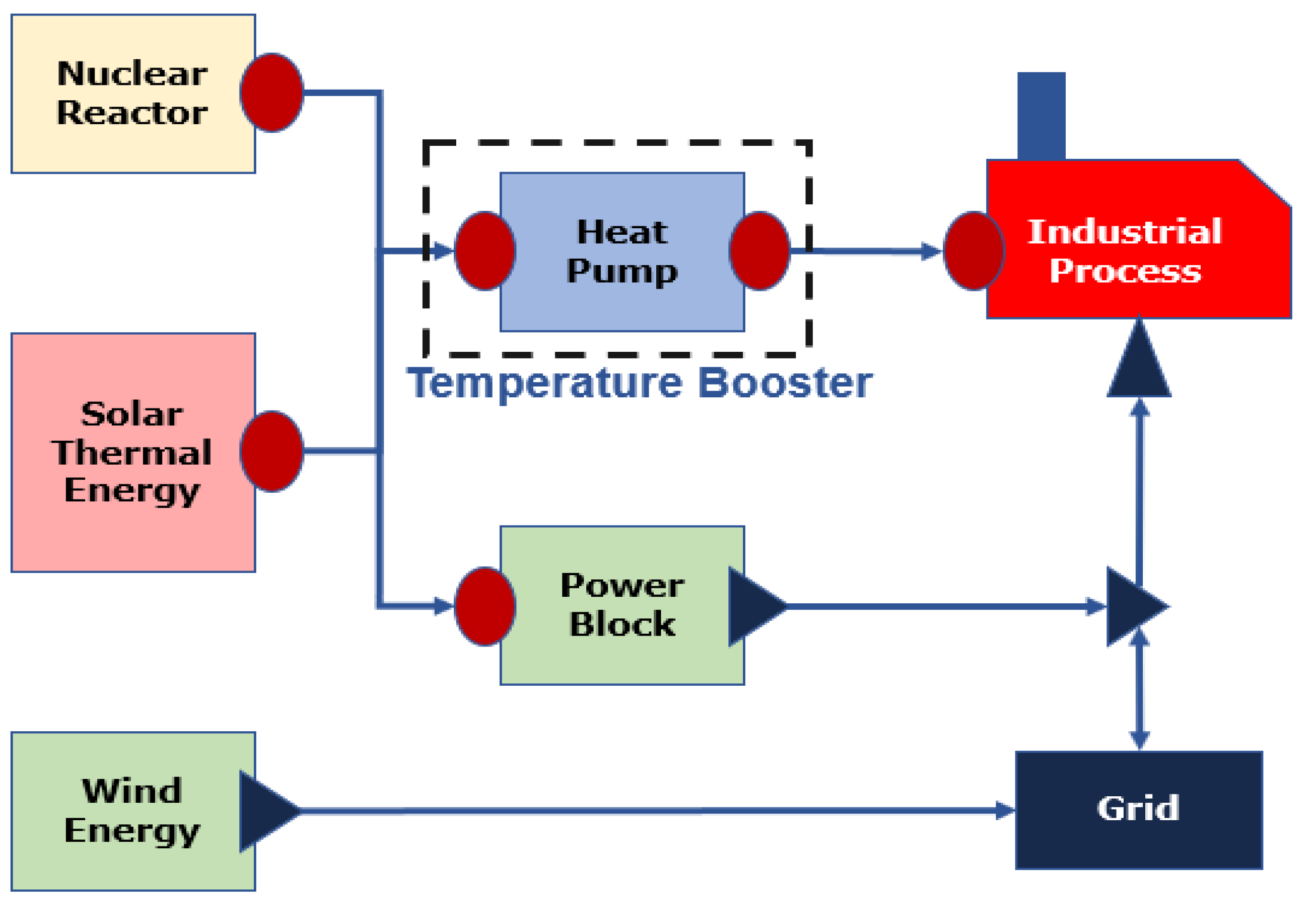 Energies | Free Full-Text | Coupling Chemical Heat Pump with Nuclear  Reactor for Temperature Amplification by Delivering Process Heat and  Electricity: A Techno-Economic Analysis